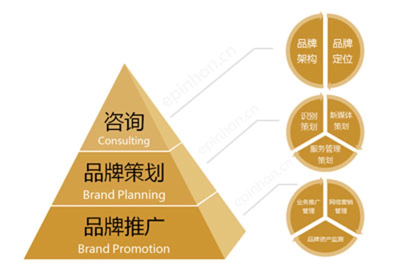 品牌策划咨询